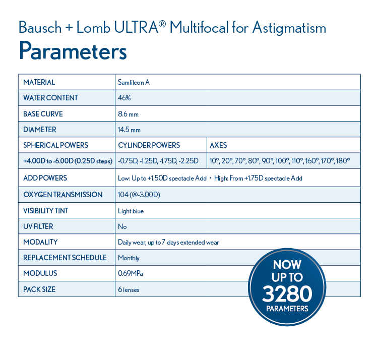 Parameters table