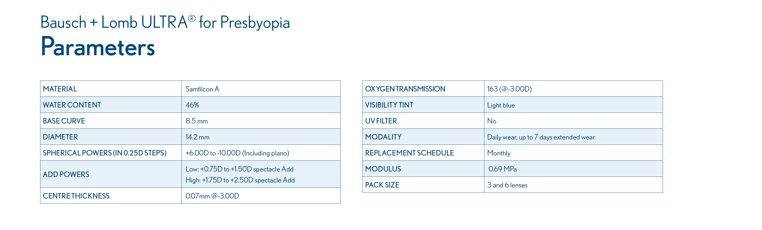 Parameters table